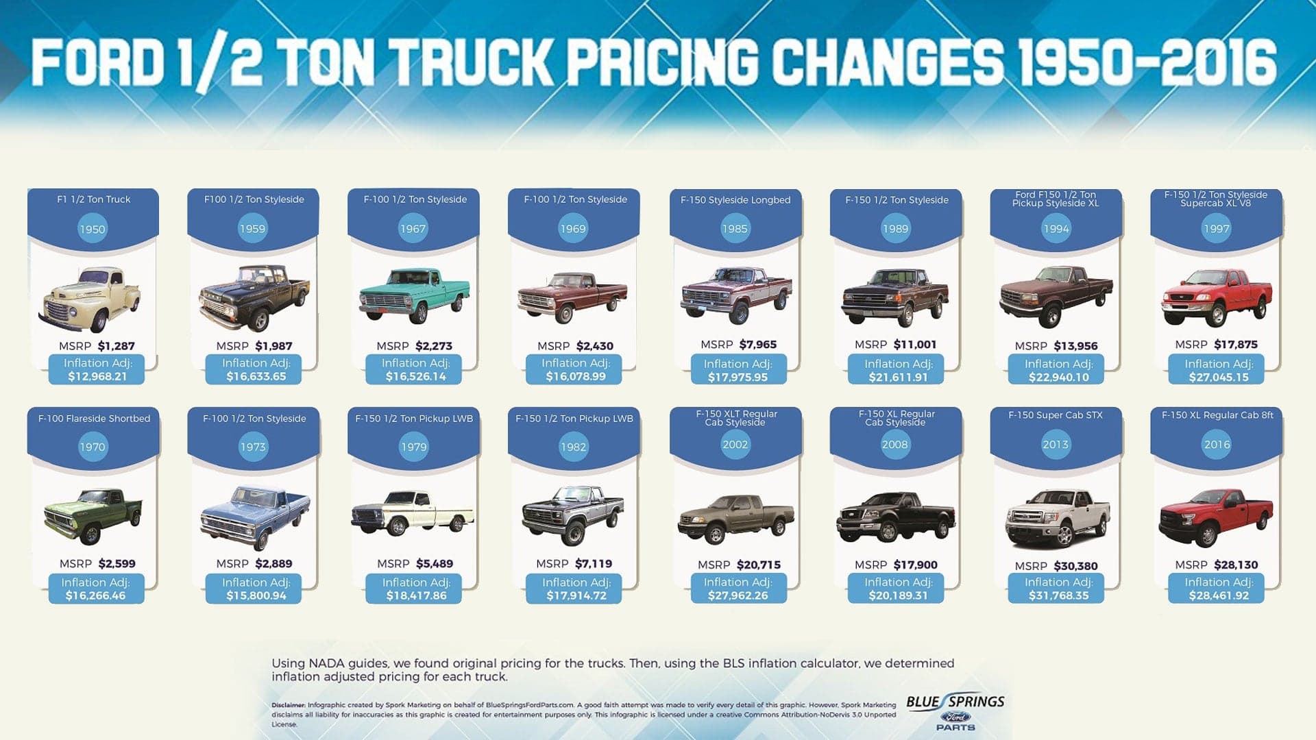 Check Out This Cool Infographic of Ford F-150 Prices Over the Years
