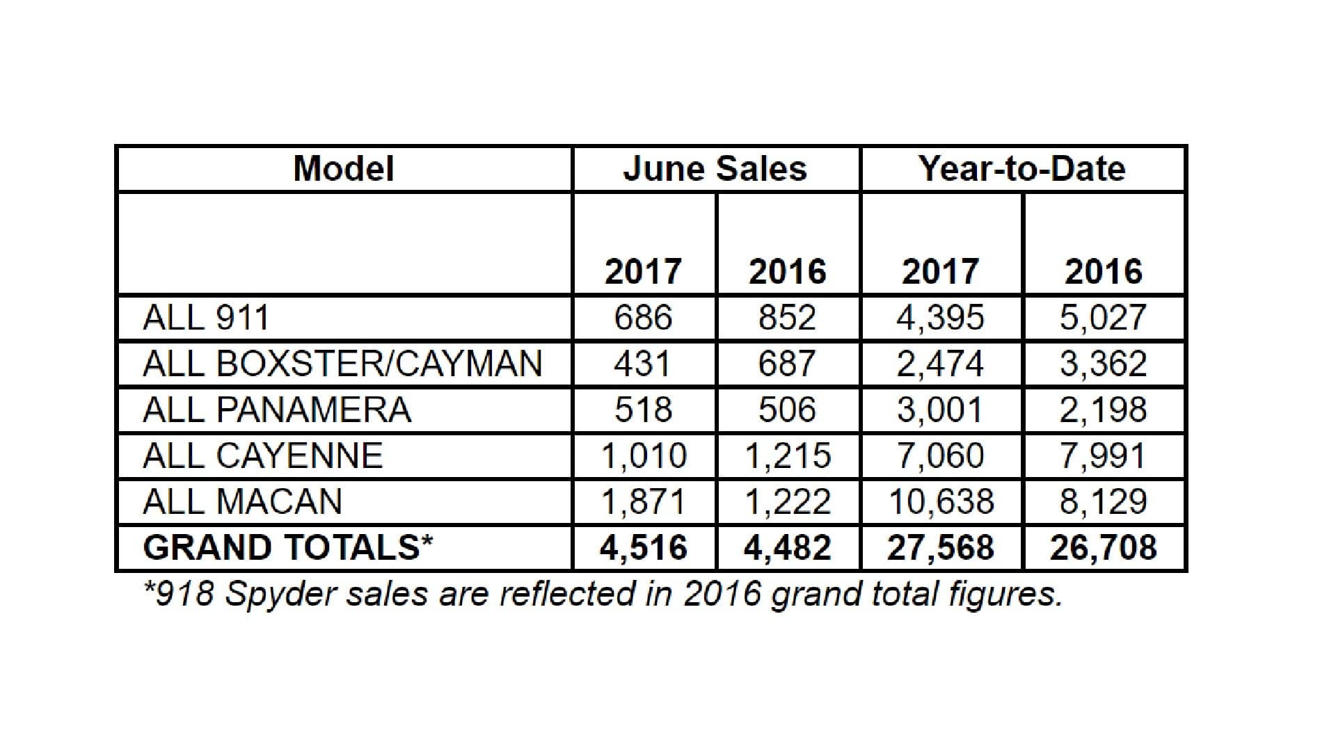 Porsche Cars North America Reports Slight Sales Increase For June