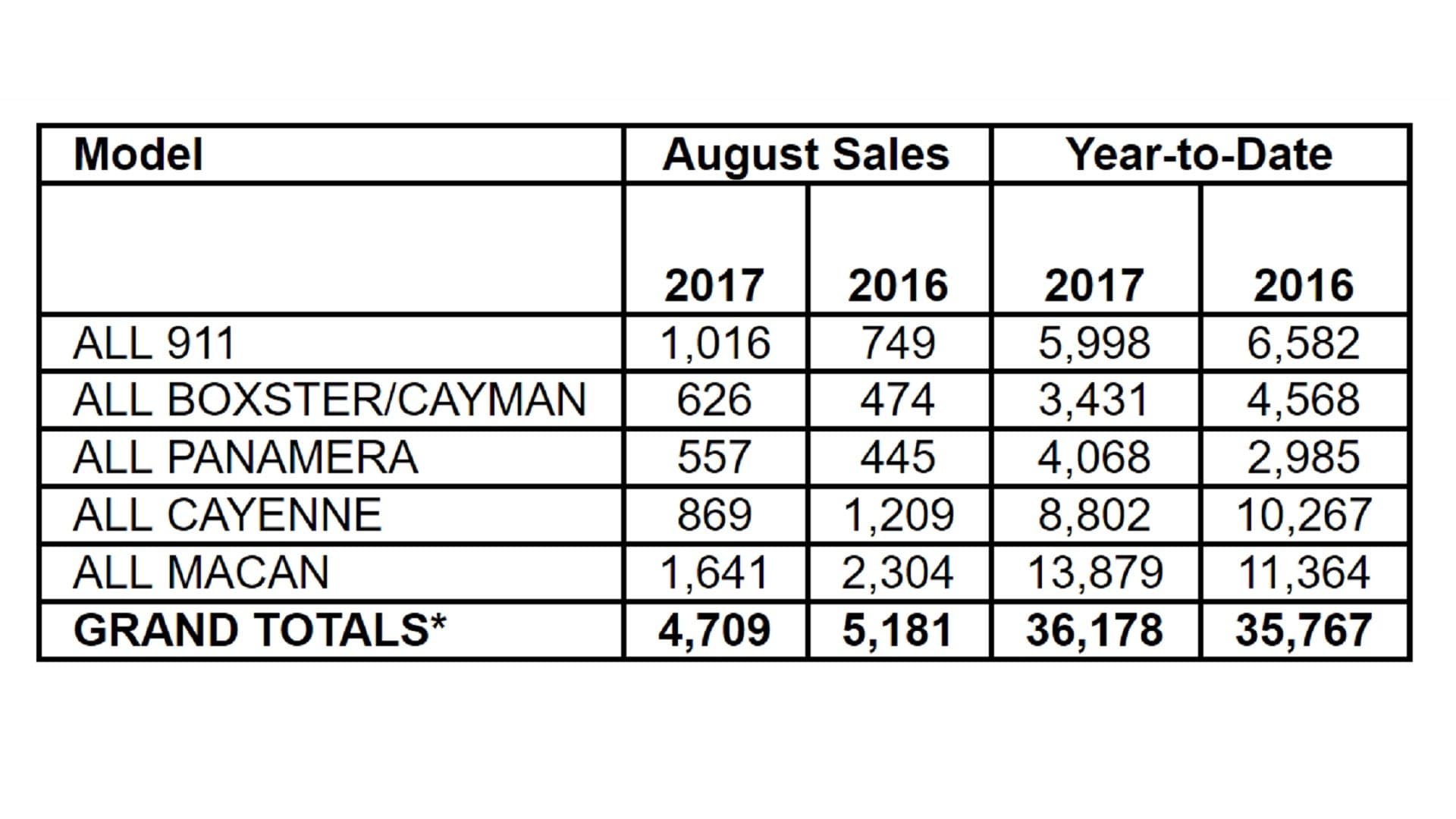 Porsche Cars North America Reports August Sales Slump