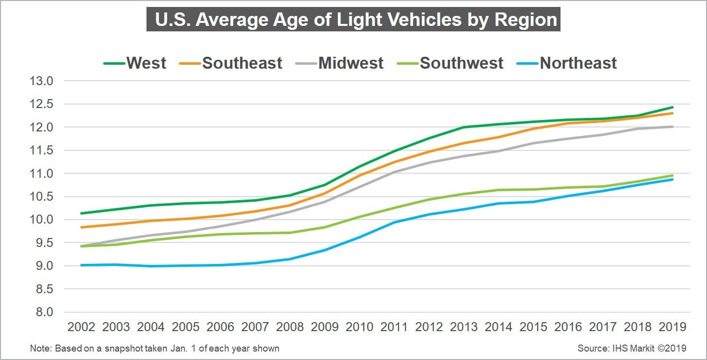 message-editor%2F1561734474273-ihs_markit_average_age_of_light_vehicles_by_region_06.27.19.jpg