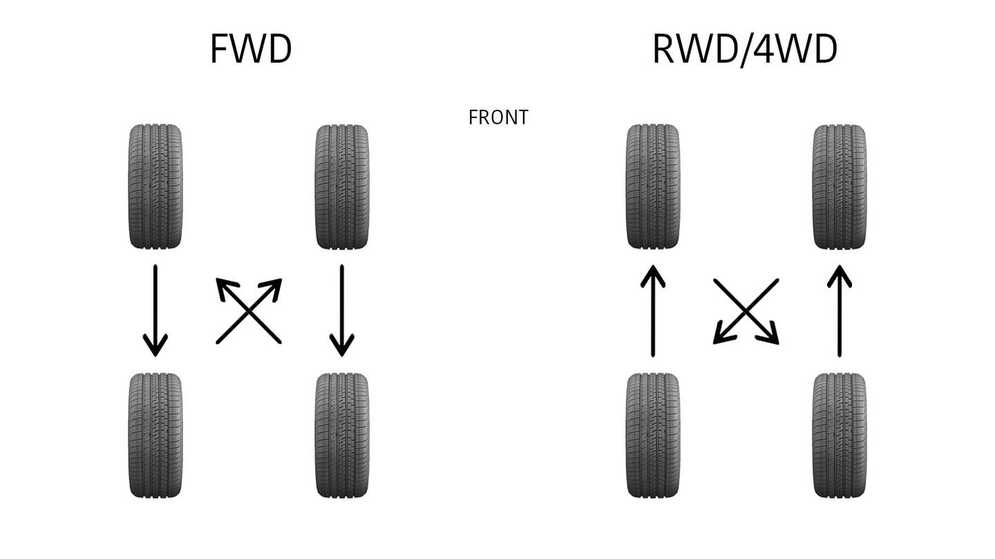 On FWD cars, the front tires move back, and on RWD cars, the rear tires move forward.