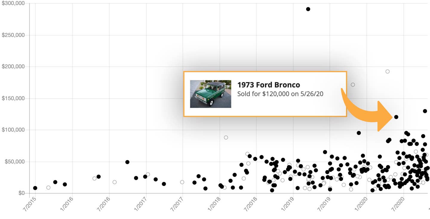 Ford Bronco Sales on Bring a Trailer, 2015-Present