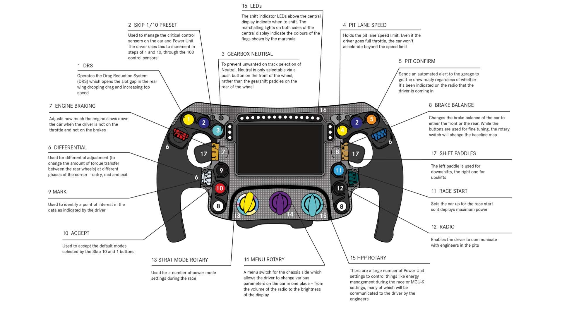 Mercedes' F1 steering wheel.