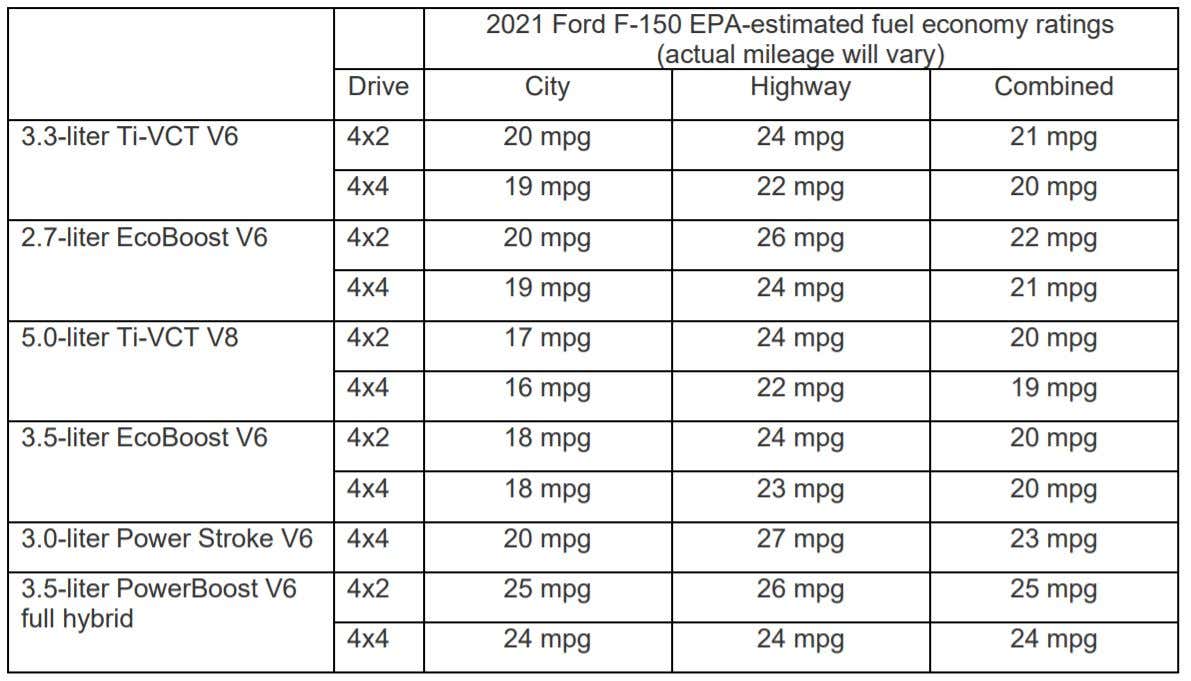 2021 Ford F-150 PowerBoost Hybrid Hits 25 MPG Combined, Beating All Non