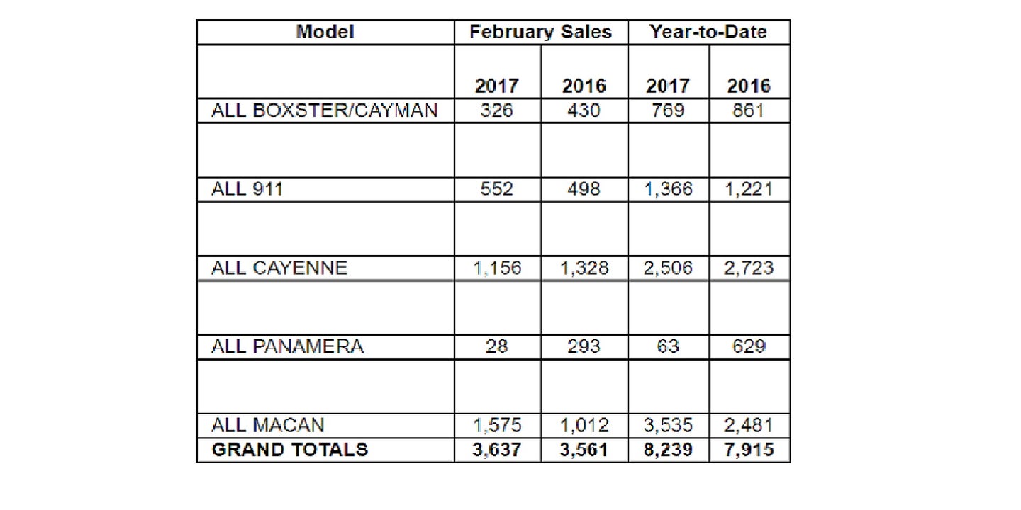 Porsche Cars North America Shows Strong Sales Growth In February