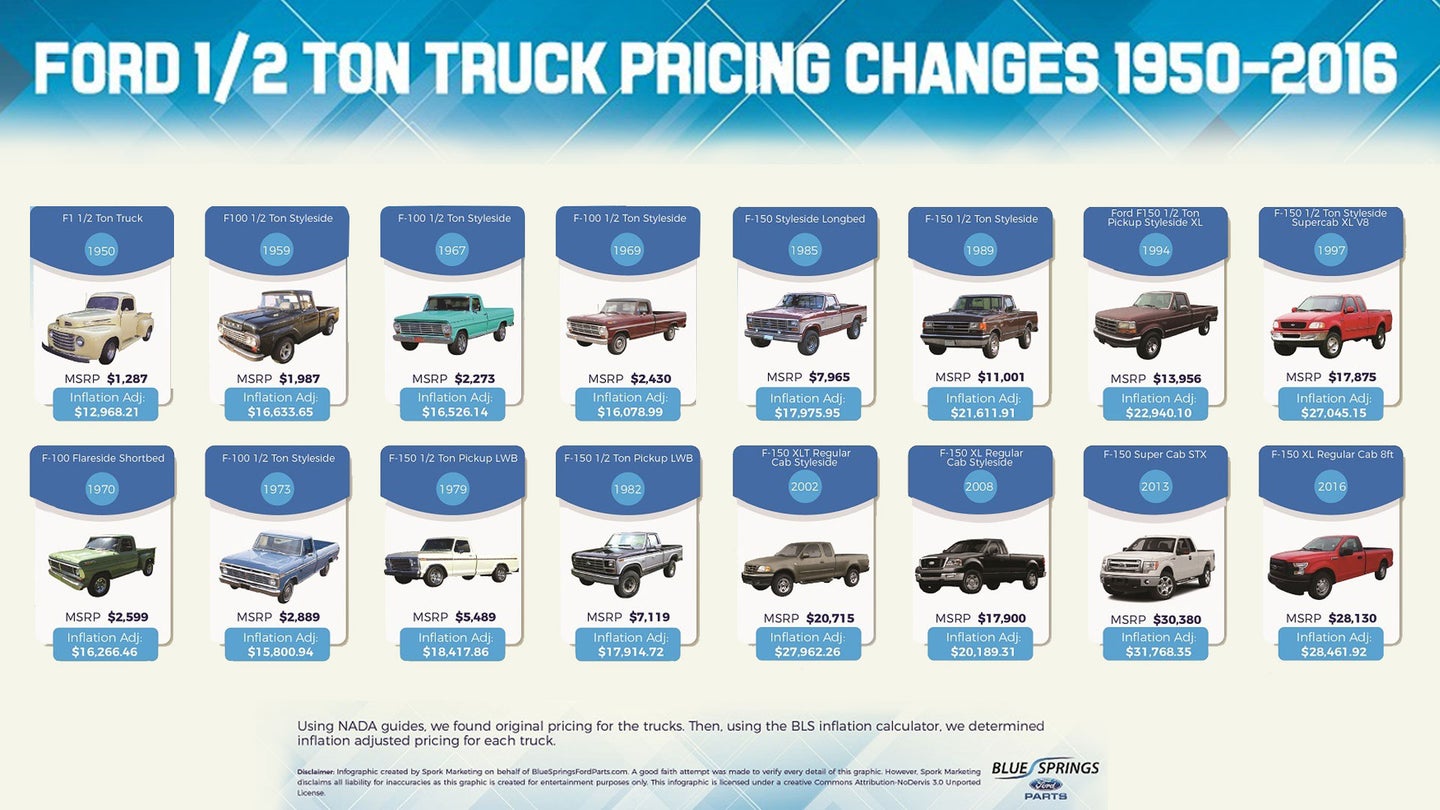 Check Out This Cool Infographic of Ford F-150 Prices Over the Years