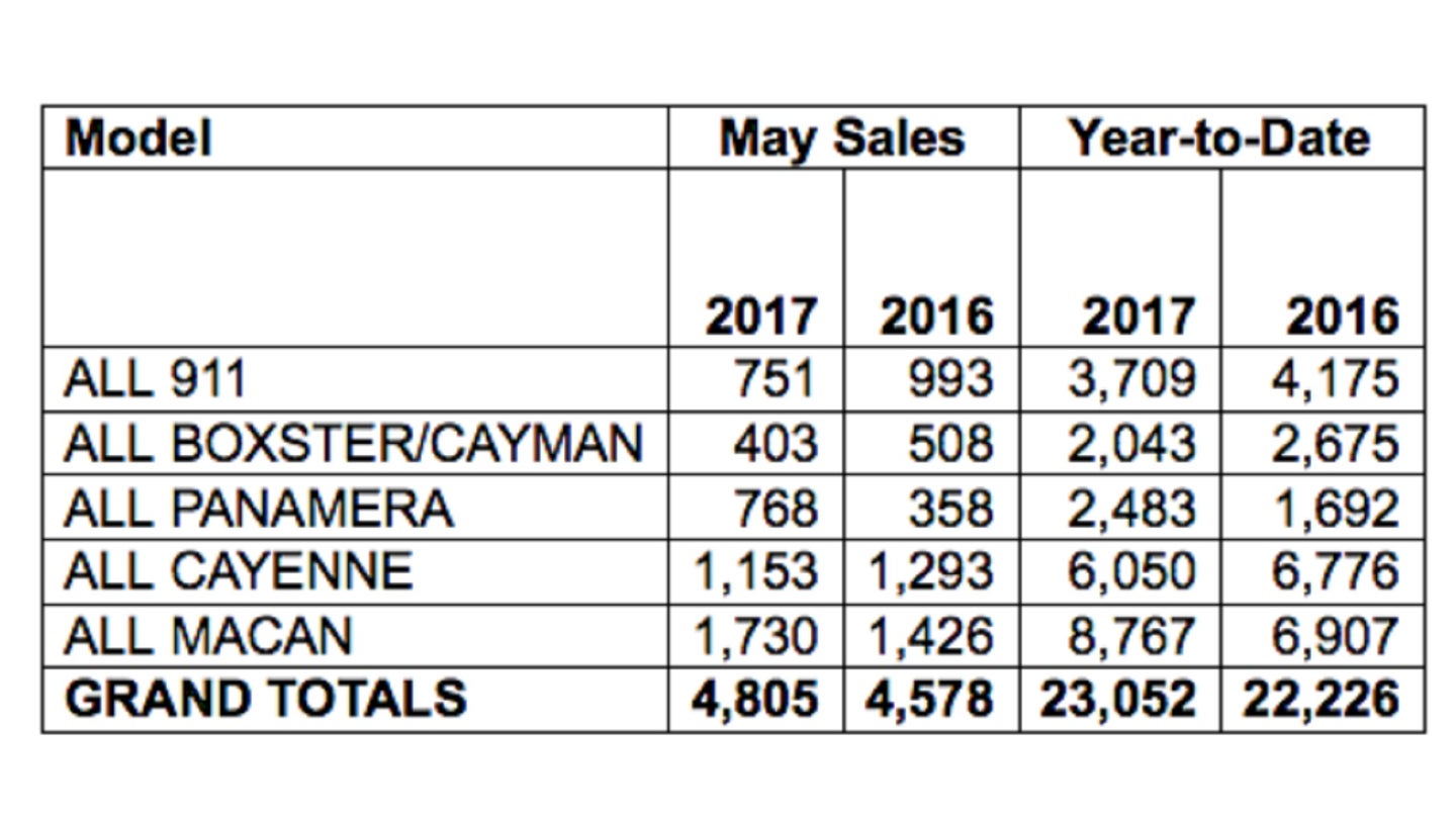 Porsche Cars North America&#8217;s May Report Sees Sports Car Sales Slump
