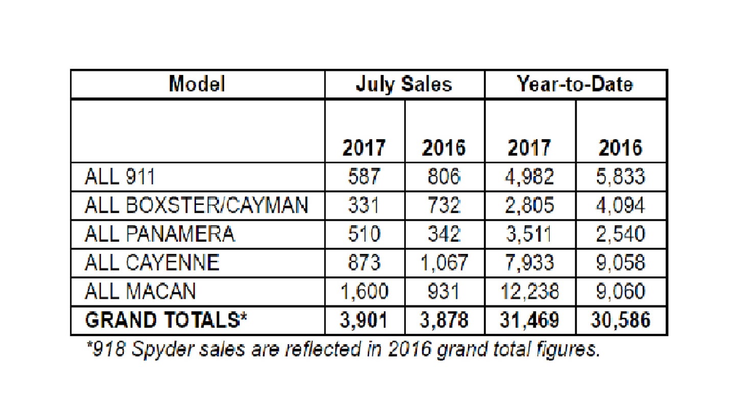 Porsche Cars North America Sales Show Growth In July, But Slowing