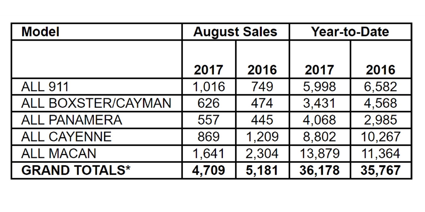Porsche Cars North America Reports August Sales Slump