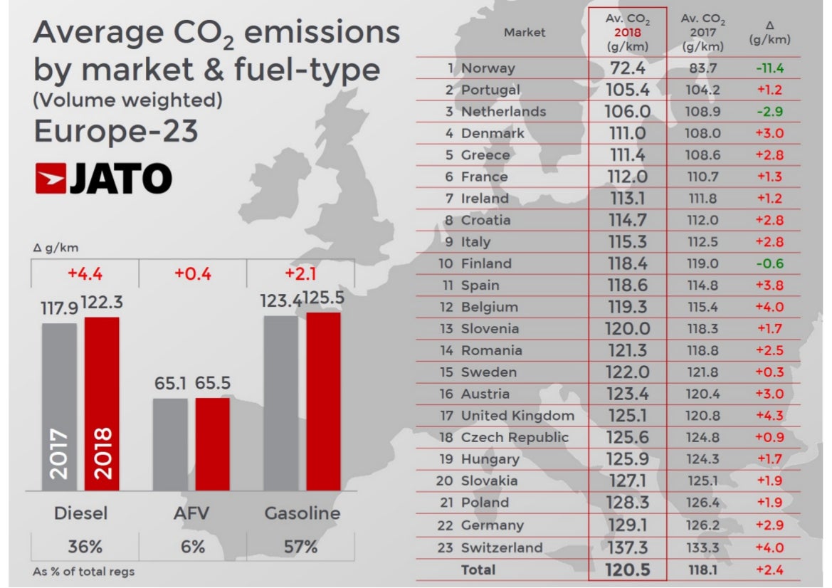 Emissions alarm in Europe: CO2 Readings Going The Wrong Way
