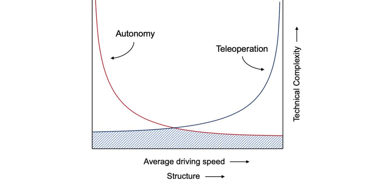 Driving Complexity and Speed: The Puzzle-Piece Synchronicity Between Tele-operation and Autonomy