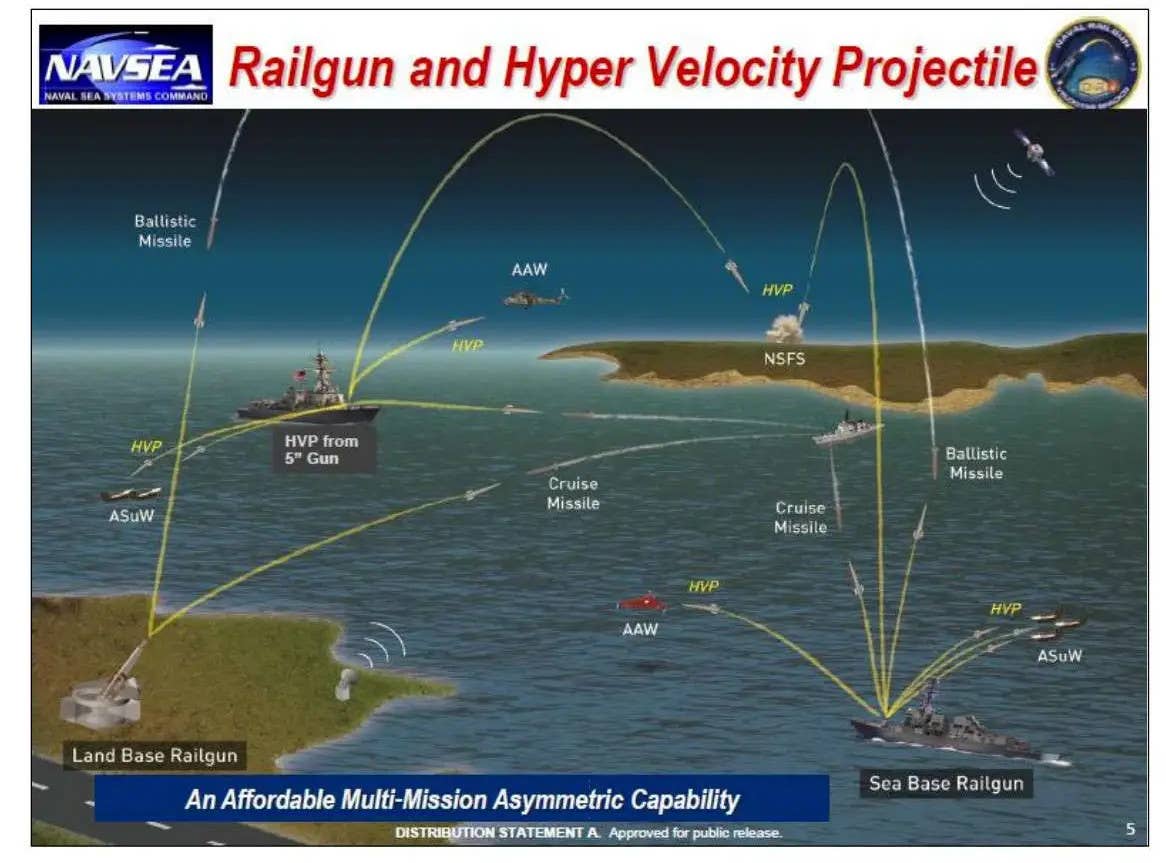 A briefing slide related to the Navy's past railgun and HVP programs. It shows how ships could potentially engage a wide variety of aerial threats, including cruise missiles, as well as surface targets, with HVPs fired by conventional 5-inch naval guns. HGWS/MDAC could have similarly multi-purpose capabilities. <em>USN</em>