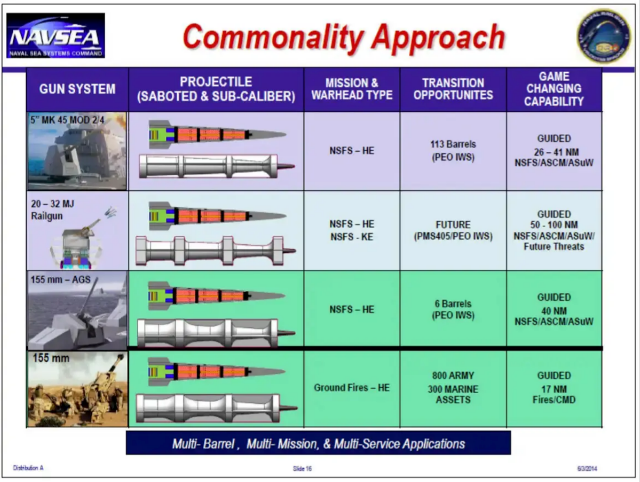 A briefing slide showing HVP/GLGP variants for different types of guns, including electromagnetic railguns. Credit:&nbsp;<em>USN</em><br>