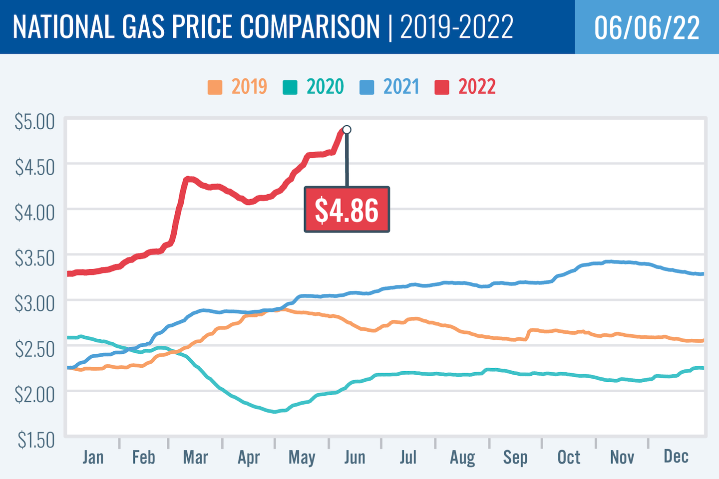 Gas prices charted year-over-year | AAA