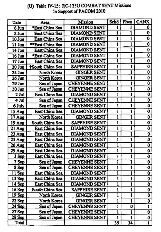 An unclassified list of planned and executed RC-135U Combat Sent missions in the Pacific in 2010, as an example of regularized activity on the part of these aircraft in the region from a declassified internal Air Force history document. Notes that went along with the various asterisk and cross notations seen here were redacted. <em>USAF via FOIA</em>