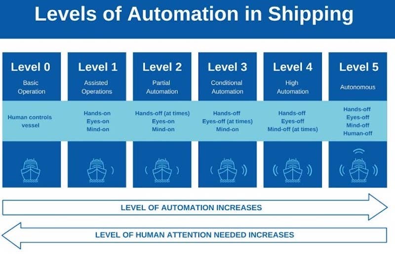 Shipping automation levels explained | One Sea