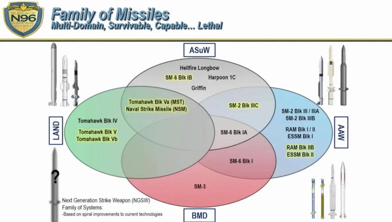 A briefing slide showing existing and planned future U.S. Navy missiles.&nbsp;<em>U.S. Navy</em>