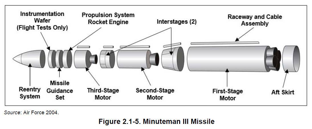 A very general breakdown of the major components of an LGM-30G Minuteman III ICBM. <em>USAF</em>