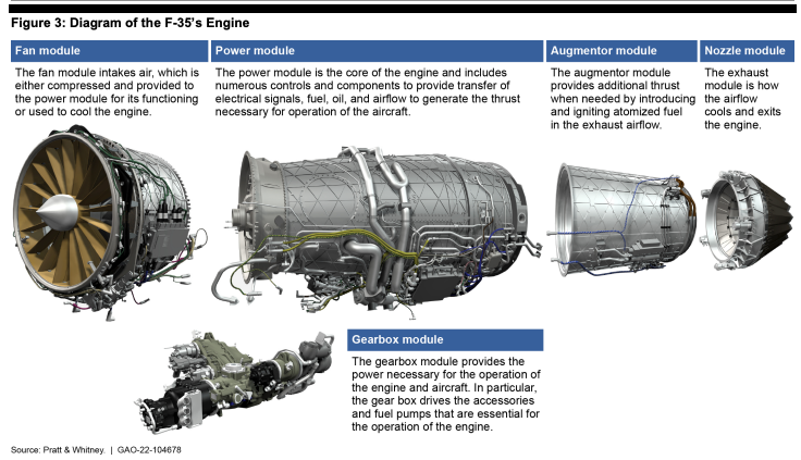 The components of the F135 engine that powers the F-35. (GAO illustration)