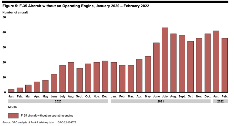 The number of F-35s without an operating engine decreased between January and February. (GAO chart)