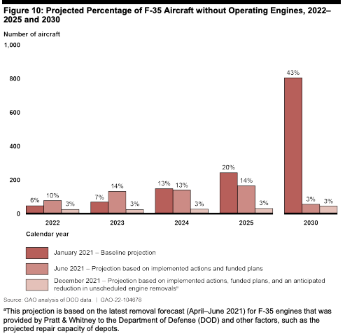 DOD efforts should result in fewer F-35s without engines over the next decade, the GAO says. (GAO chart)