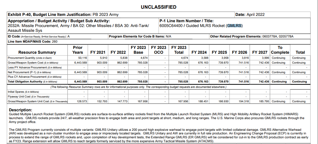 Projected U.S. Army procurement of Guided Multiple Launch Rocket System rockets. (Fiscal Year 2023 U.S. Army Presidential Budget Justification Book)