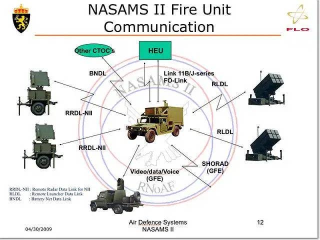 A diagram showing the components of a typical Royal Norwegian Air Force (RNoAF) NASAMS 2 system, as an example of one possible configuration of a complete system. <em>Royal Norwegian Air Force</em>
