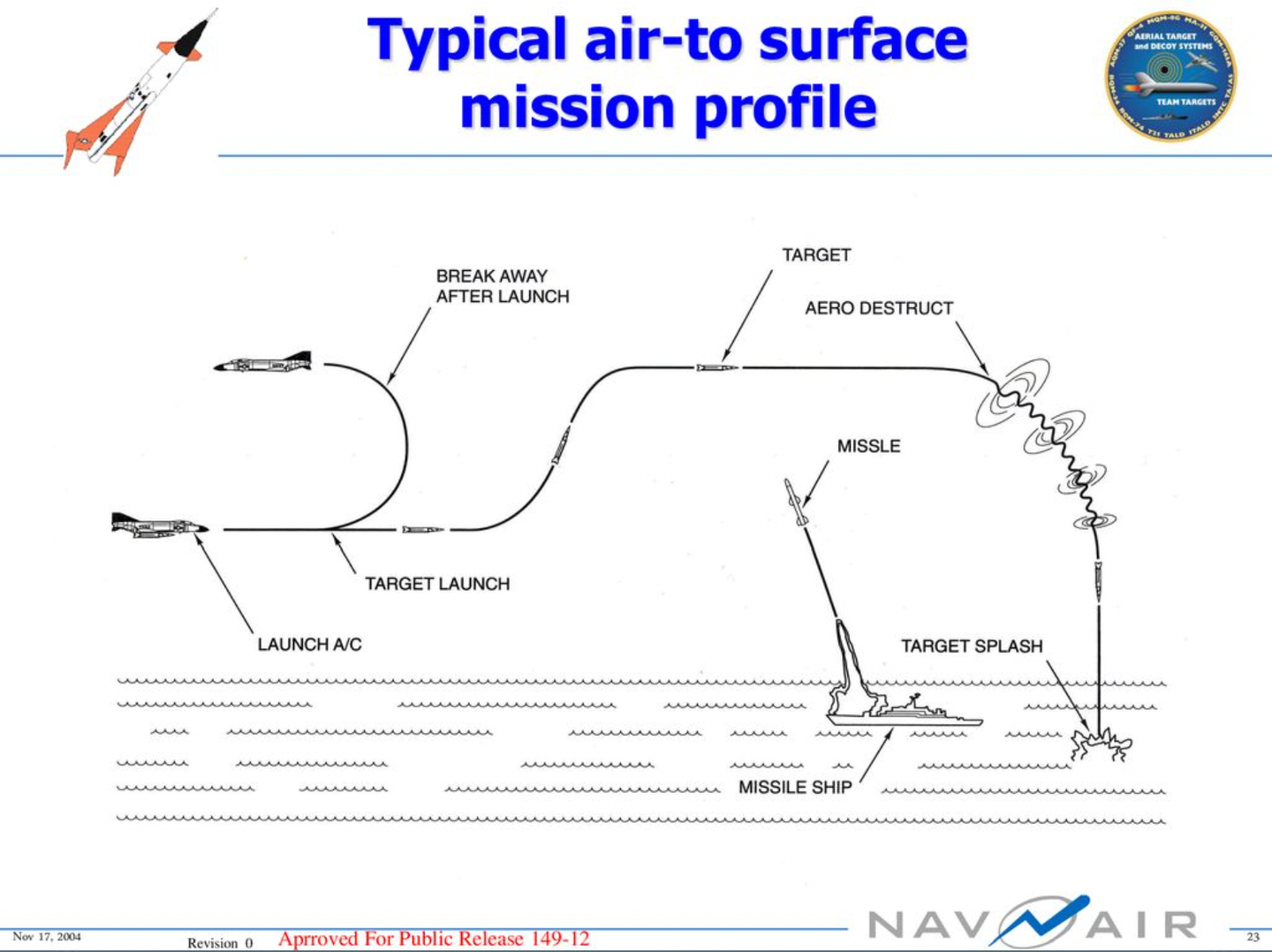 A slide from a NAVAIR presentation showing a typical air-to-surface mission profile for the AQM-37. <em>Credit: NAVAIR</em>