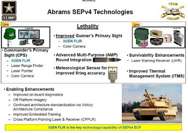 A low-quality copy of a briefing slide detailing the M1A2 SEPv4's planned new features and capabilities. <em>US Army</em>