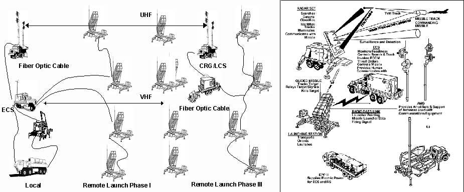 The basic architecture of an early generation Patriot system. (Globalsecurity.org)