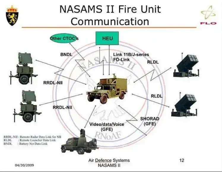 A diagram showing the components of a typical Royal Norwegian Air Force (RNoAF) NASAMS 2 system, as an example of one possible configuration of a complete system. <em>Royal Norwegian Air Force</em>