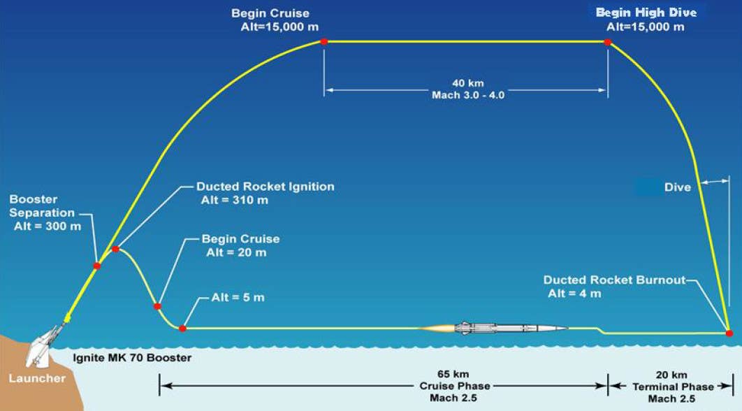 A graphic showing a "high-dive" flight profile for GQM-163A, as well as a typical sea-skimming one. <em>USN</em>
