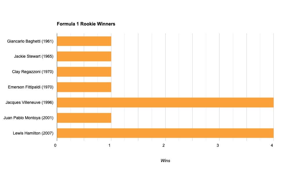 Number of wins by rookie F1 drivers, excluding 1950 and the Indianapolis 500. <em>The Drive</em>