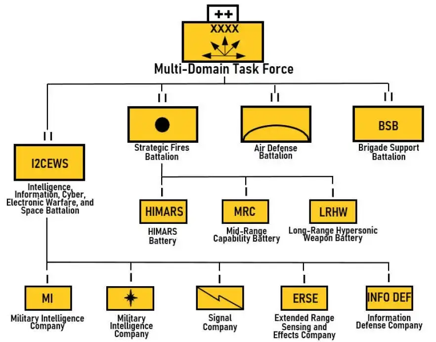 An organization chart the Army has released showing the possible components of a future Multi-Domain Task Force, including a Strategic Fires Battalion with an MRC Battery, among other elements. <em>Credit:&nbsp;U.S. Army</em>
