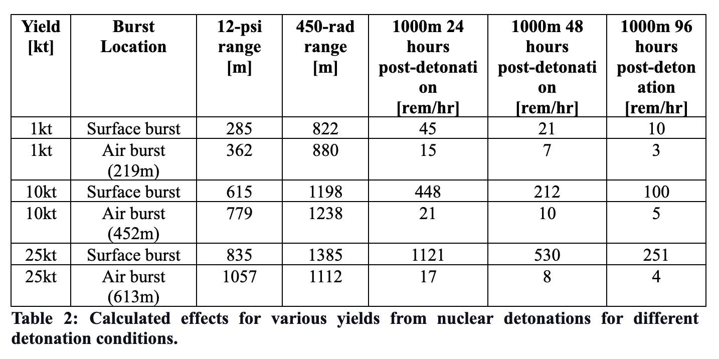 Just How Radioactive Are Low-Yield Nuclear Weapons?