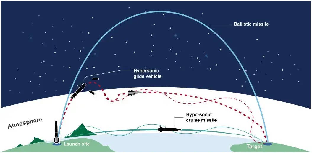 A graphic showing, in very basic terms, the differences in flight trajectory between a hypersonic boost-glide vehicle and a traditional ballistic missile, as well as air-breathing hypersonic cruise missiles. <em>GAO</em>