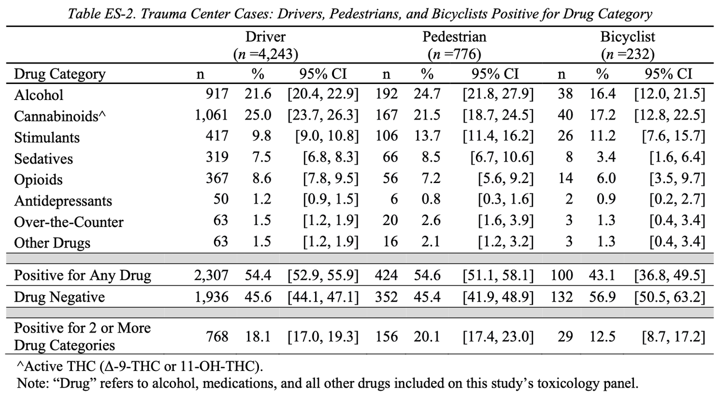 Table of toxicology panel results from the NHTSA study. <em>NHTSA</em>