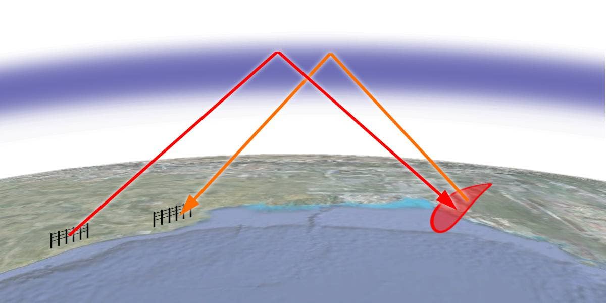 How OTHR works: A powerful shortwave signal from a large transmitting antenna (left) reaches a target beyond the horizon by refracting off the ionosphere, and the echo signal from the target (right) returns to the receiving antenna by the same route. <em>Credit: Charly Whisky/Wikimedia Commons</em>