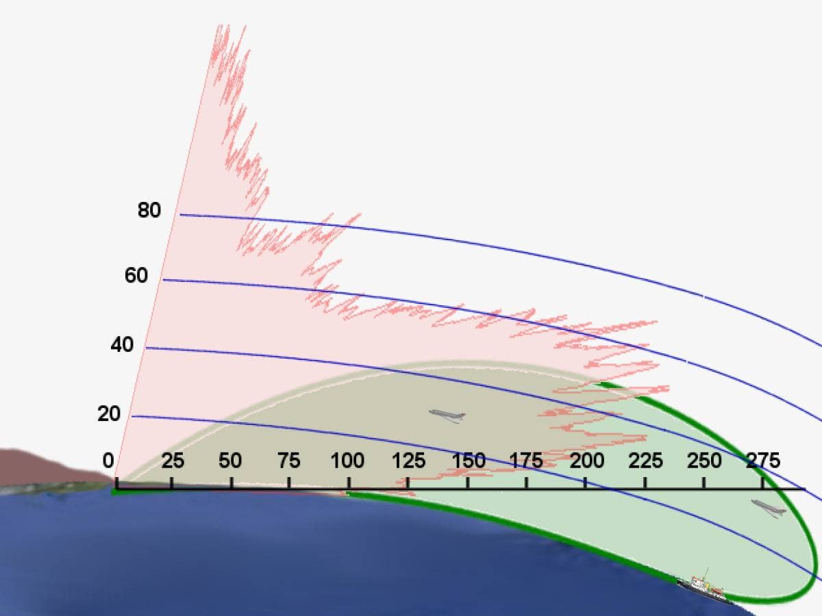 A rendering of surface wave radar versus a traditional radar. (Radartutorial.eu)