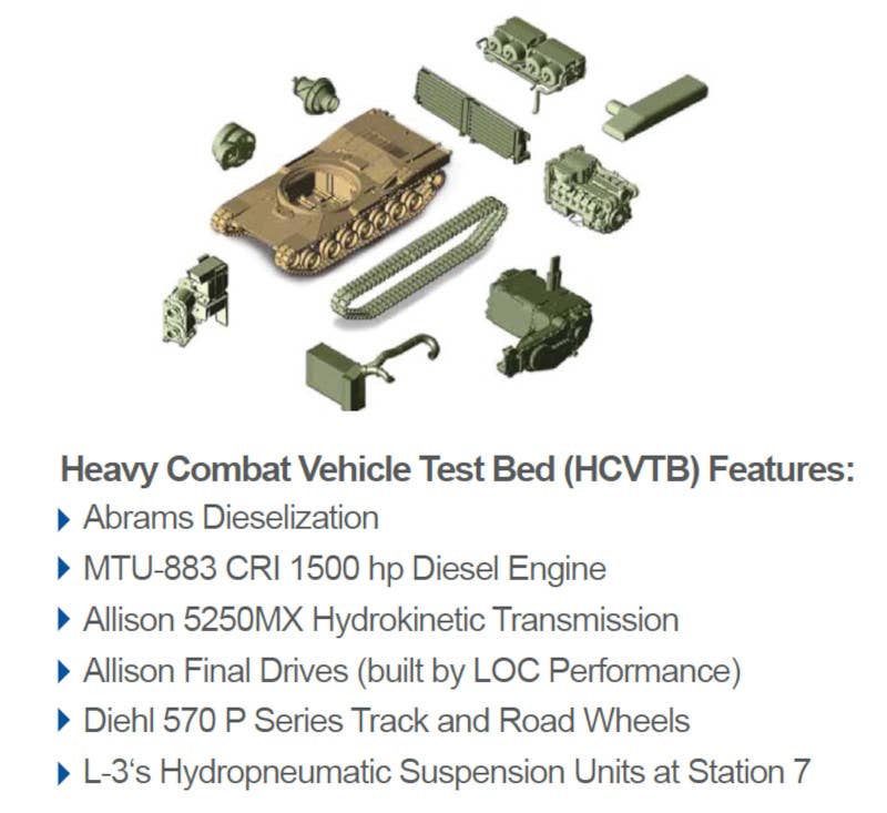 A graphic from an old GDLS brochure showing the various components of the Heavy Combat Vehicle Test Bed (HCVTB), including the MT-883 diesel and engine and Allison 5250MX transmission. <em>GDLS</em>