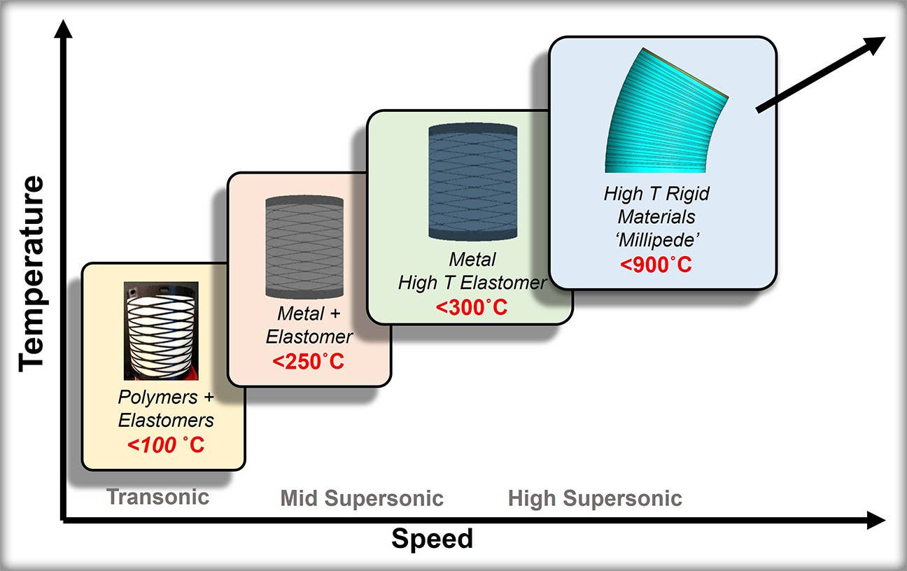 An AFRL graphic gives a general overview of the high temperatures the MUTANT structures have to withstand at different speeds. USAF