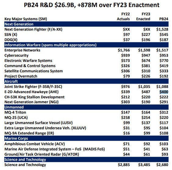 A basic breakdown of all of the Navy's proposed research and development spending in Fiscal Year 2024. <em>USN</em>