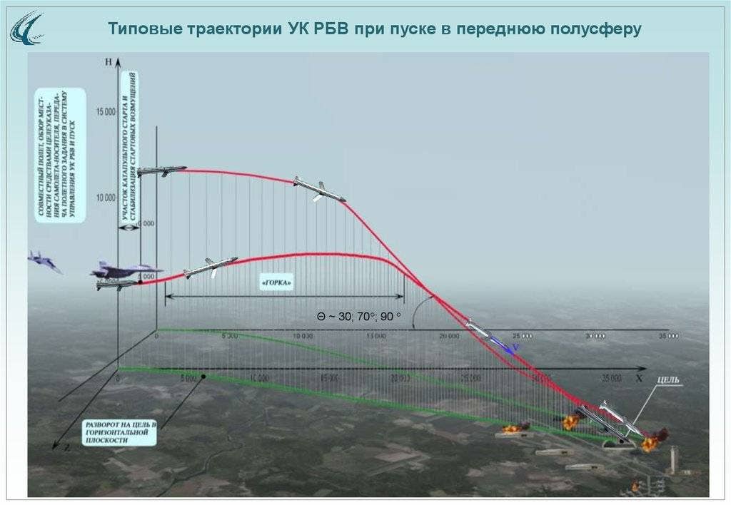 Russian infographic depicting the Grom's flight trajectory once dropped from the carrying aircraft.<em> Credit: KTRV</em>