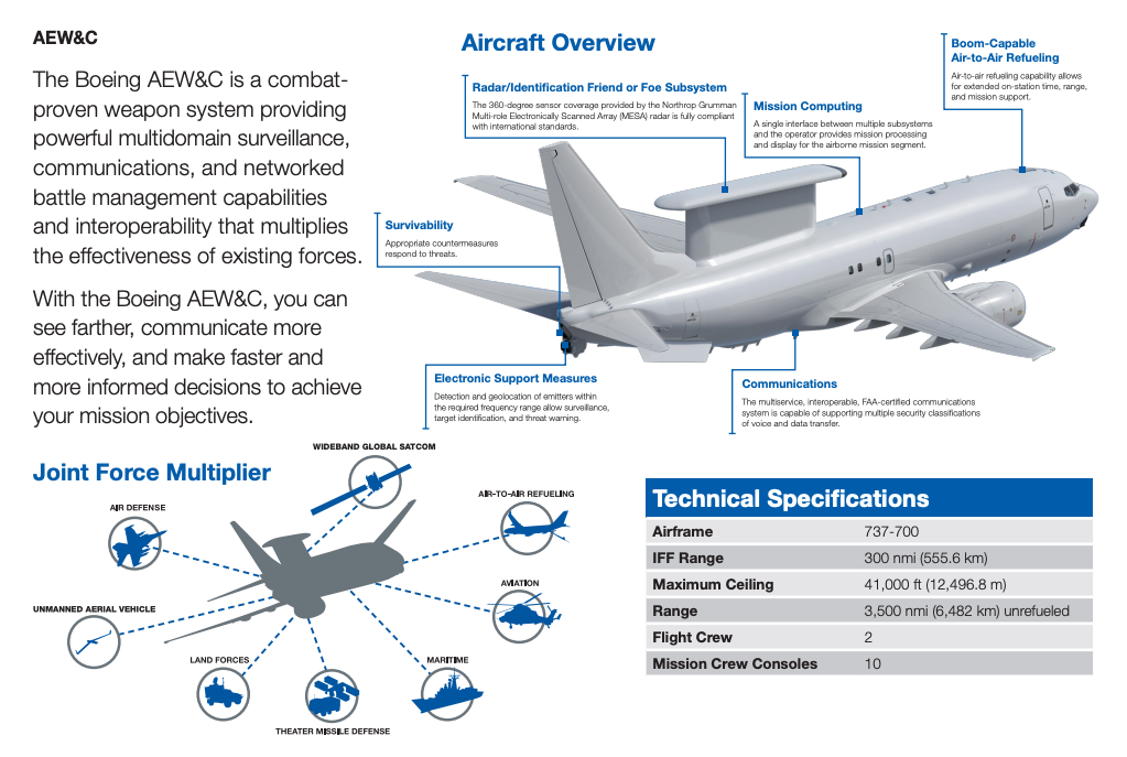 The Boeing E-7A Wedgetail Airborne Early Warning and Control jet is designed to quarterback the air war. (Boeing illustration)