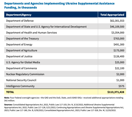 The majority of Ukraine response funds have been supplied by the Defense Department, followed by the Department of State and the U.S. Agency for International Development. (Defense Department chart)