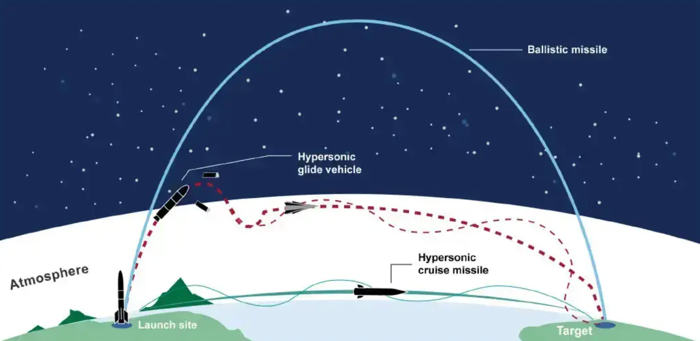 A graphic showing, in very basic terms, the differences in flight trajectory between a hypersonic boost-glide vehicle and a traditional ballistic missile, as well as air-breathing hypersonic cruise missiles.&nbsp;<em>GAO</em>
