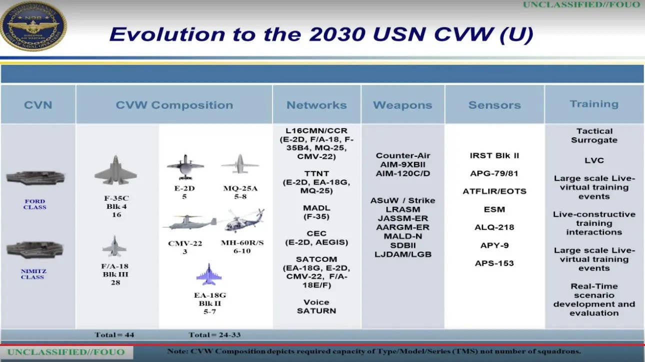A Navy briefing slide from 2020 outlining the components of a notional carrier air wing circa 2030, with 44 strike fighters (16 F-35C Joint Strike Fighters and 28 F/A-18E/F Super Hornets) and between five to eight MQ-25s, among other aircraft. This is what Rear Adm. Loiselle says the Navy is now moving away from. <em>USN</em>
