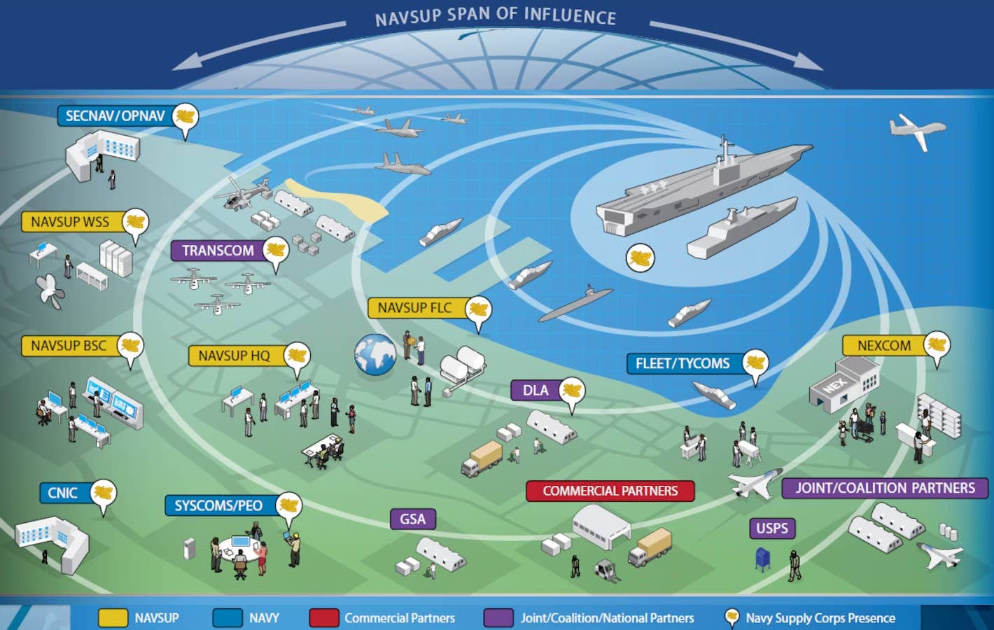 This US Navy graphic provides a very general look at the many layers of complexity just in that service's logistics chains, including joint service, non-military U.S. government, foreign military, and commercial entities. <em>USN</em>