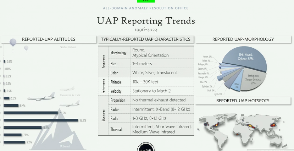AARO head Sean Kirkpatrick shared this slide showing the nature of UAPs with senators on Wednesday. (AARO)