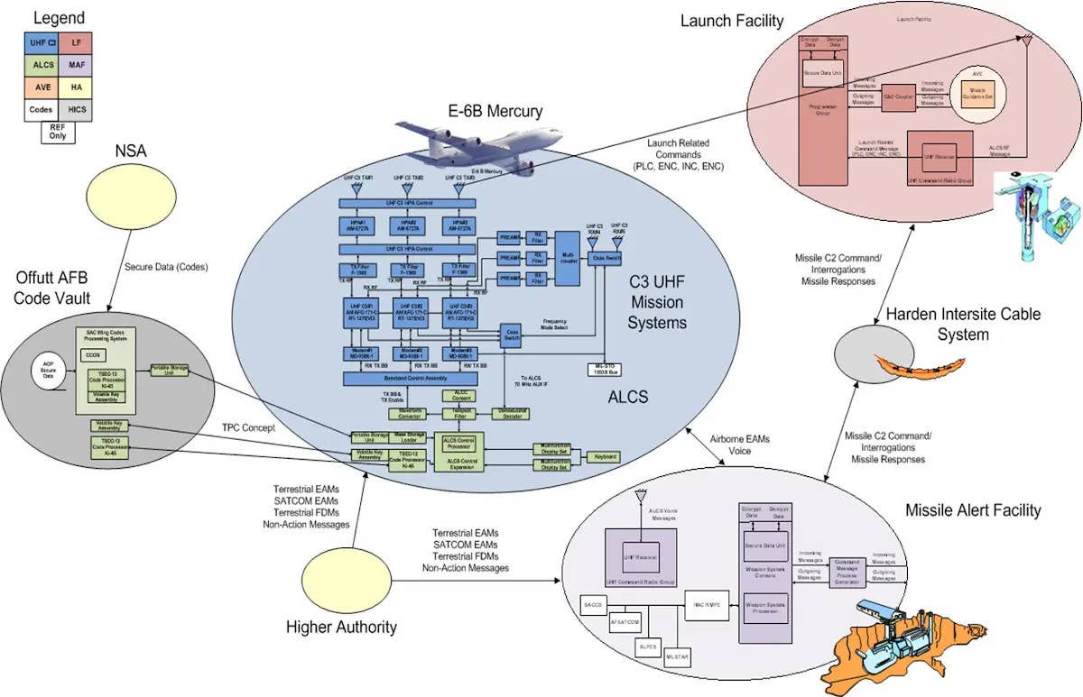 These somewhat dated graphics provides a general overview of the overall U.S. nuclear command and control infrastructure, including the Airborne Launch Control System onboard the E-6B Mercury jets. <em>USAF</em><br>
